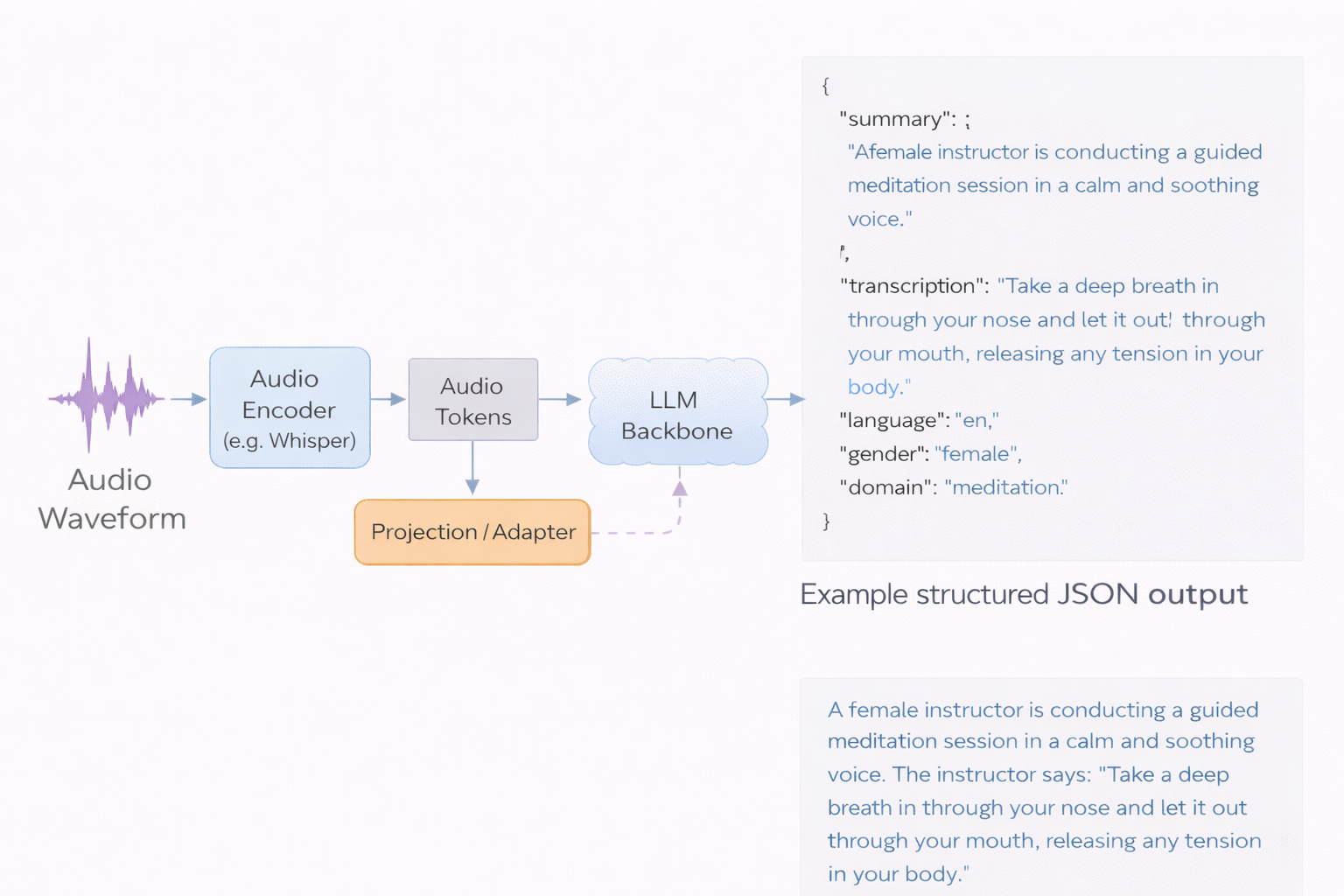 Illustration: Reasoning with Audio LLM