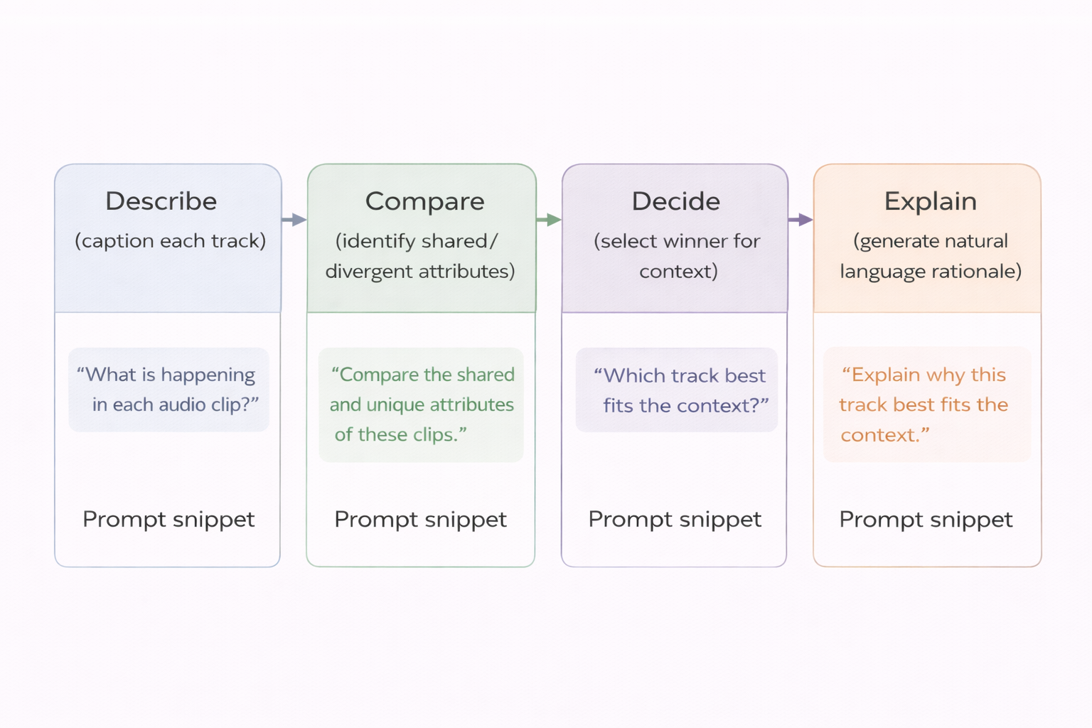 Illustration: Prompting approach