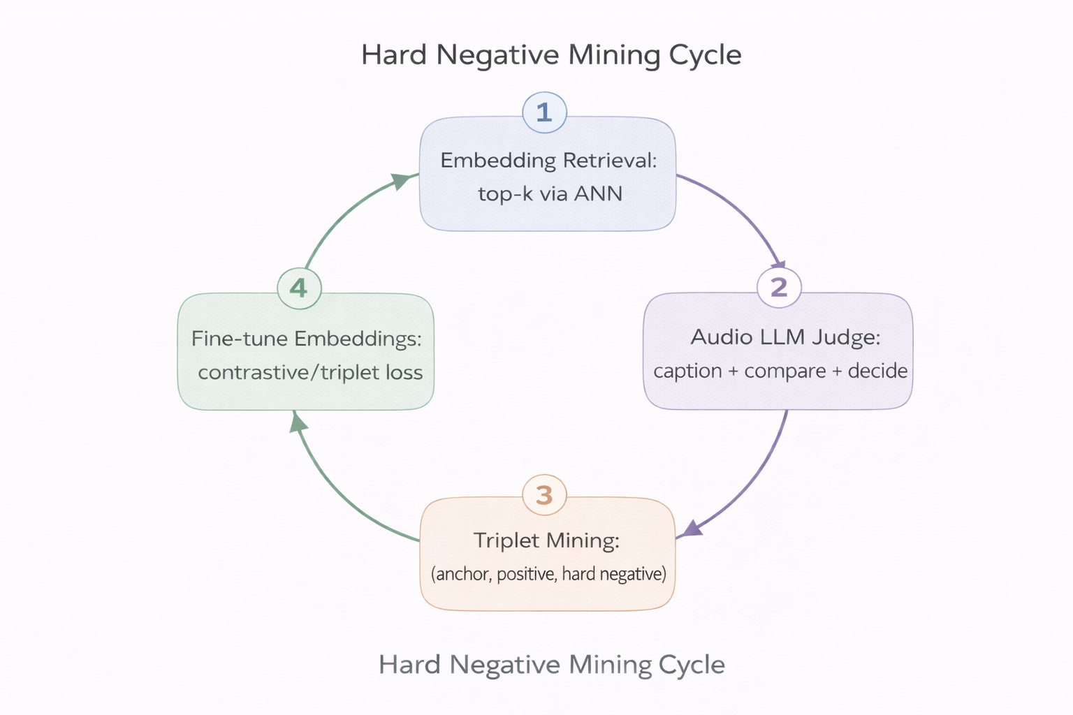 Illustration: Hard negatives mining with audio LLMs