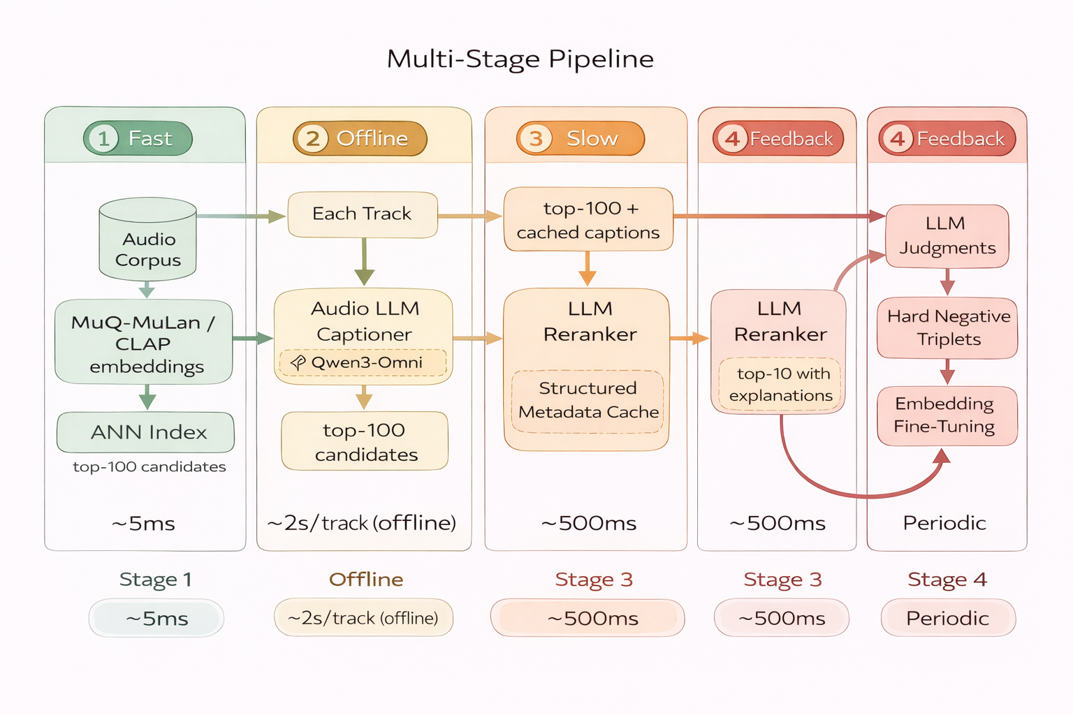 Illustration: Hybrid reranking pipeline with audio LLMs