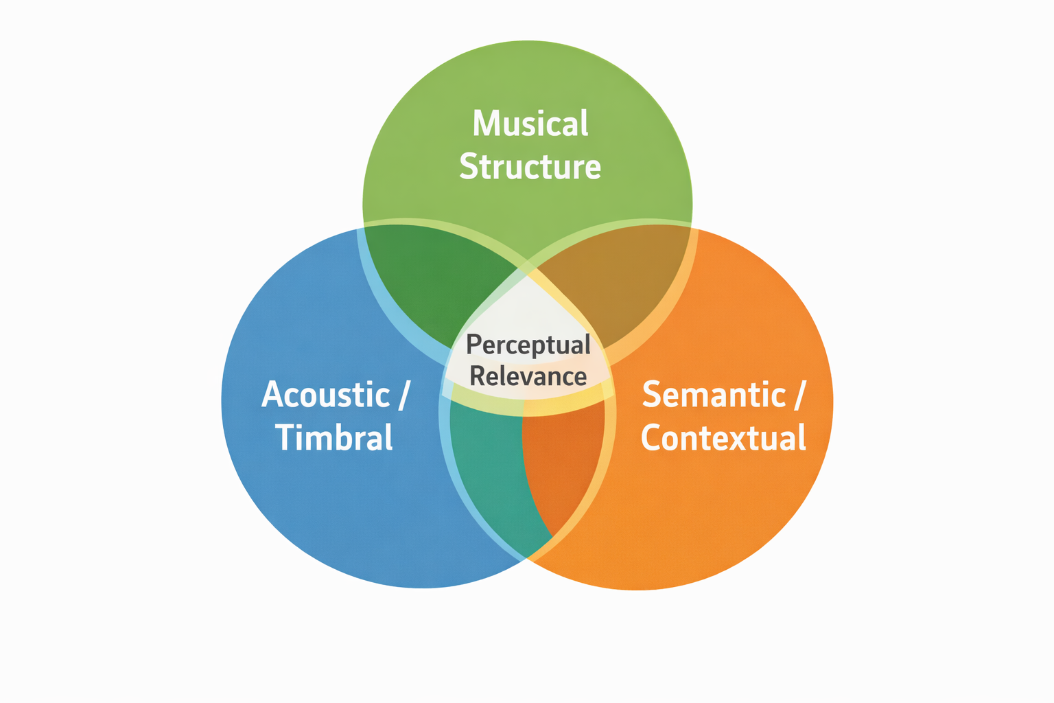 Illustration: Dimensions of Music Perceptual Similarity