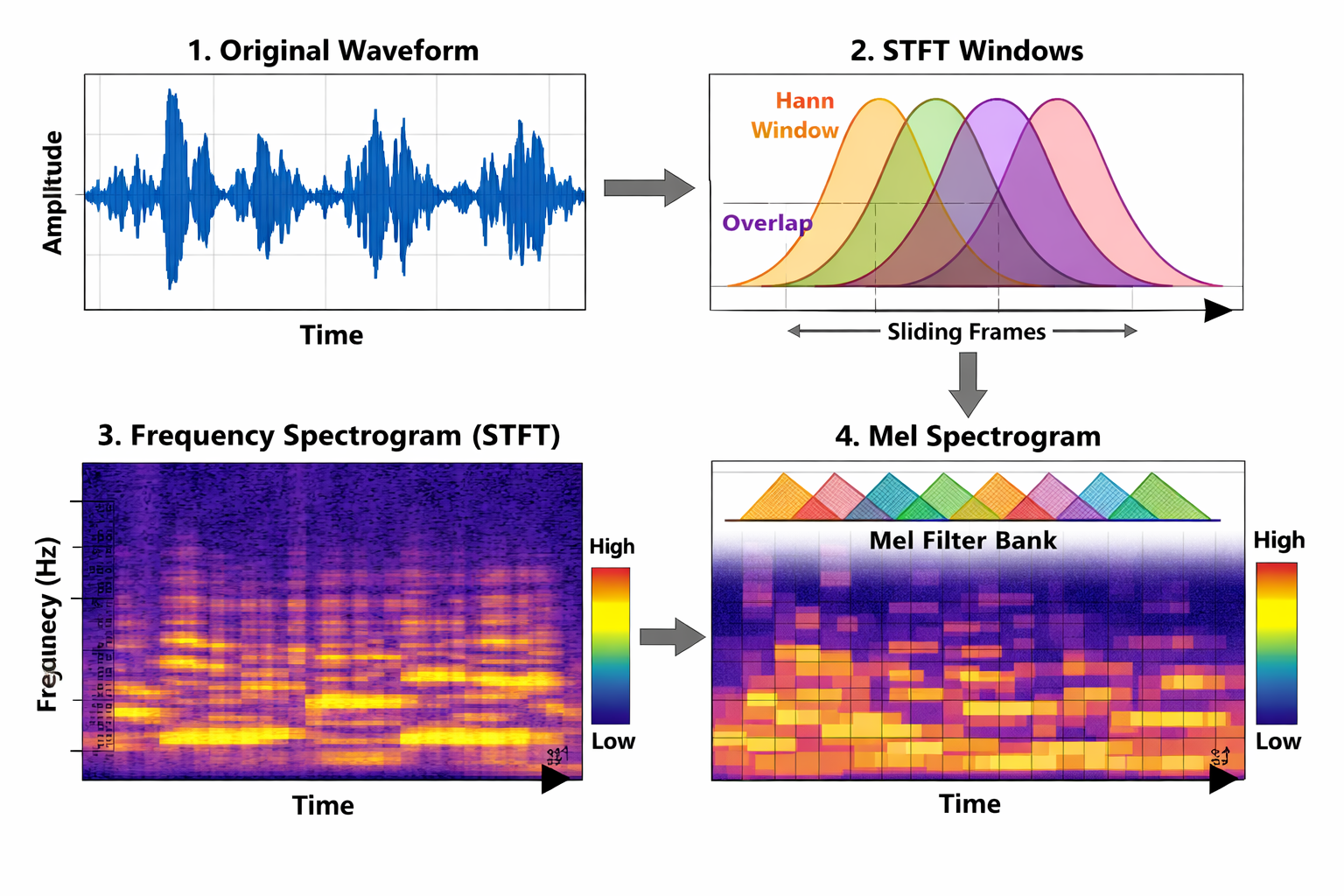 Illustration: From waveform to mel transformations