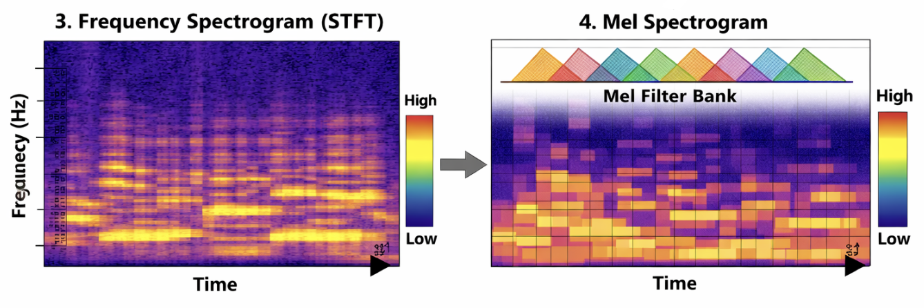 Illustration: From STFT spectrum to Mel with triangular filters