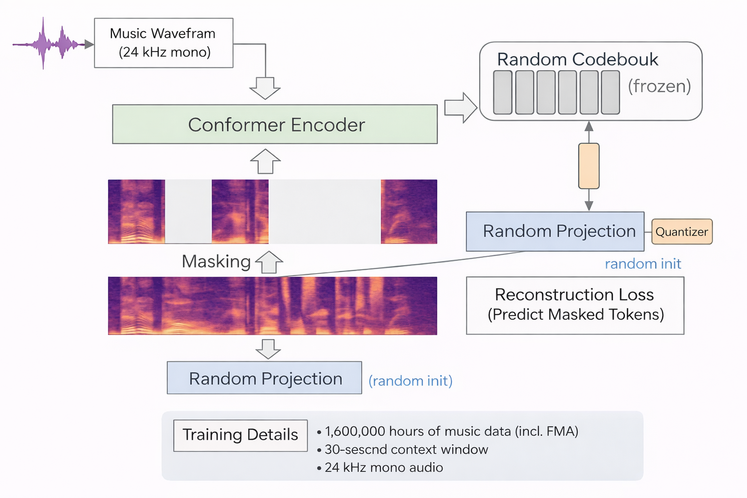 Illustration: MusicFM and Best-RQ tokenization