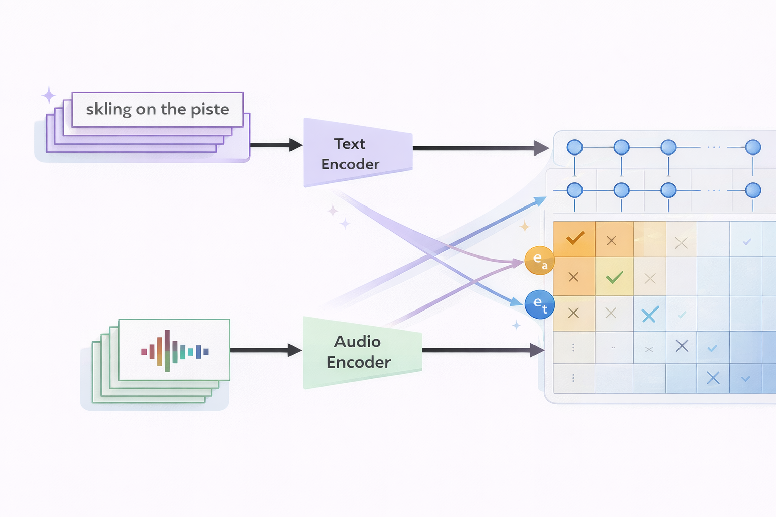 Illustration: CLAP – cross-modalities contrastive learning