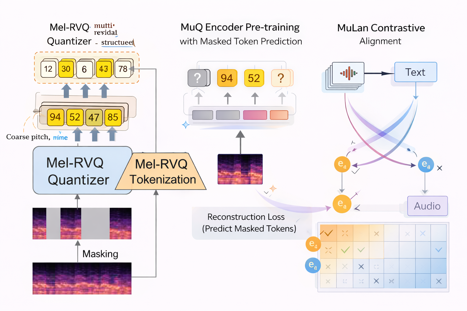Illustration: MuQ and Mel-RVQ tokenizer