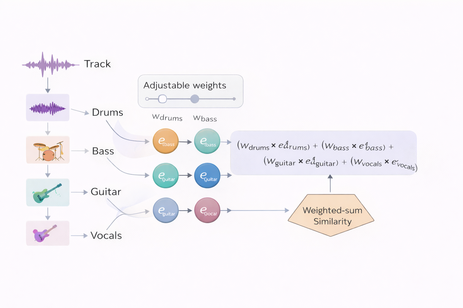 Illustration: Perceptually-Aligned Similarity with weighted instrument components